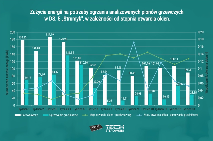 Analiza efektywności systemu ogrzewania grzejnikowego 